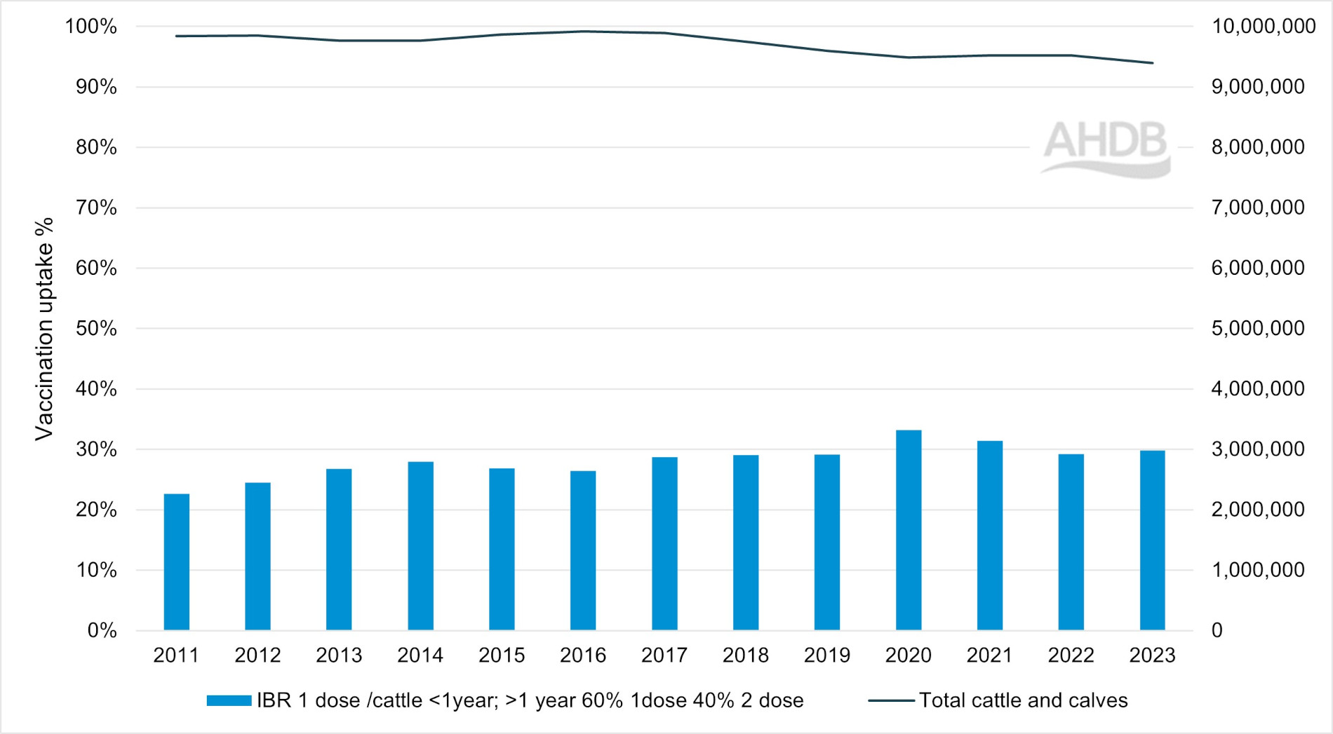 Graph outlining uptake of IBR vaccine in cattle